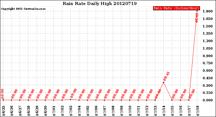 Milwaukee Weather Rain Rate<br>Daily High