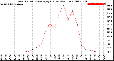 Milwaukee Weather Solar Radiation Average<br>per Hour<br>(24 Hours)