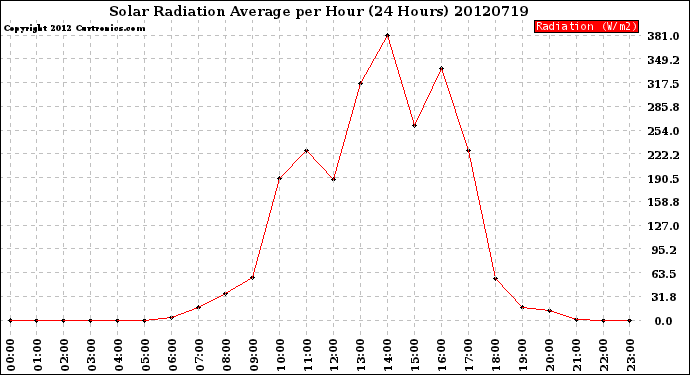 Milwaukee Weather Solar Radiation Average<br>per Hour<br>(24 Hours)