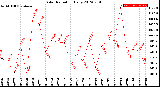 Milwaukee Weather Solar Radiation<br>Daily