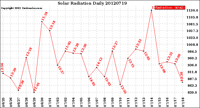 Milwaukee Weather Solar Radiation<br>Daily