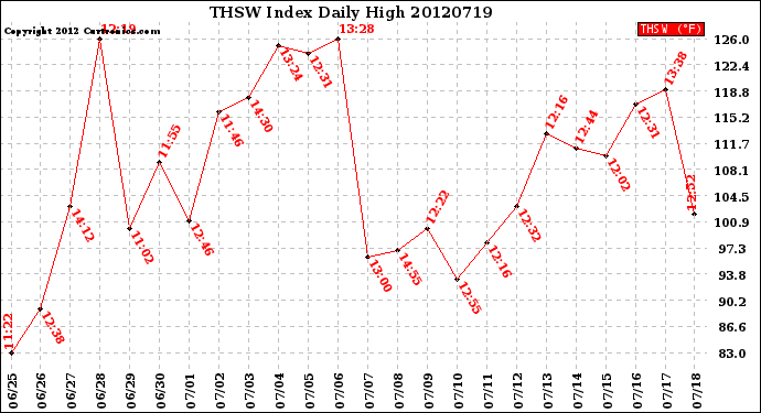 Milwaukee Weather THSW Index<br>Daily High