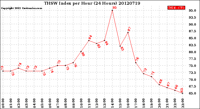 Milwaukee Weather THSW Index<br>per Hour<br>(24 Hours)