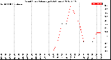 Milwaukee Weather Wind Speed<br>Average<br>(24 Hours)