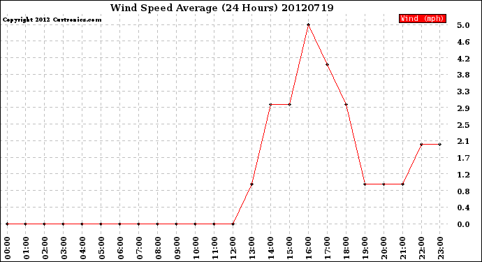 Milwaukee Weather Wind Speed<br>Average<br>(24 Hours)