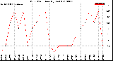 Milwaukee Weather Wind Direction<br>(By Day)