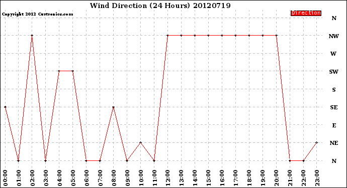 Milwaukee Weather Wind Direction<br>(24 Hours)