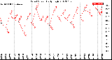 Milwaukee Weather Wind Speed<br>Daily High