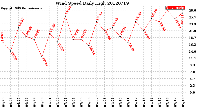 Milwaukee Weather Wind Speed<br>Daily High