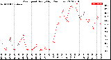 Milwaukee Weather Wind Speed<br>Hourly High<br>(24 Hours)