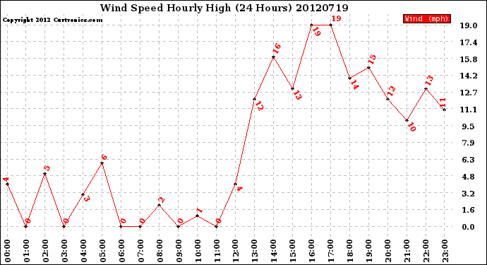 Milwaukee Weather Wind Speed<br>Hourly High<br>(24 Hours)