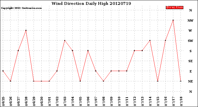 Milwaukee Weather Wind Direction<br>Daily High