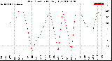 Milwaukee Weather Wind Direction<br>Monthly High