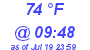 Milwaukee Weather Dewpoint High High Today