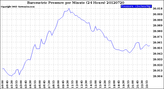 Milwaukee Weather Barometric Pressure<br>per Minute<br>(24 Hours)