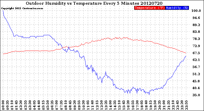 Milwaukee Weather Outdoor Humidity<br>vs Temperature<br>Every 5 Minutes