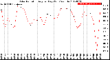 Milwaukee Weather Solar Radiation<br>Avg per Day W/m2/minute