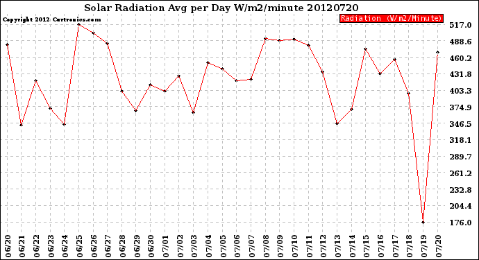 Milwaukee Weather Solar Radiation<br>Avg per Day W/m2/minute