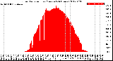 Milwaukee Weather Solar Radiation<br>per Minute<br>(24 Hours)