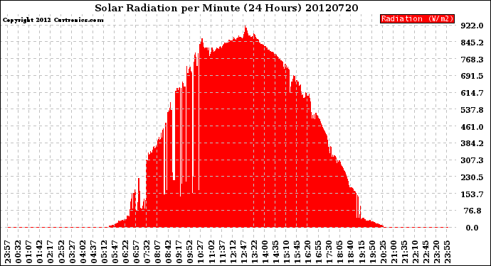 Milwaukee Weather Solar Radiation<br>per Minute<br>(24 Hours)