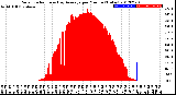 Milwaukee Weather Solar Radiation<br>& Day Average<br>per Minute<br>(Today)