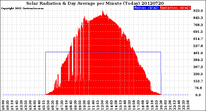 Milwaukee Weather Solar Radiation<br>& Day Average<br>per Minute<br>(Today)