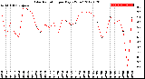 Milwaukee Weather Solar Radiation<br>per Day KW/m2