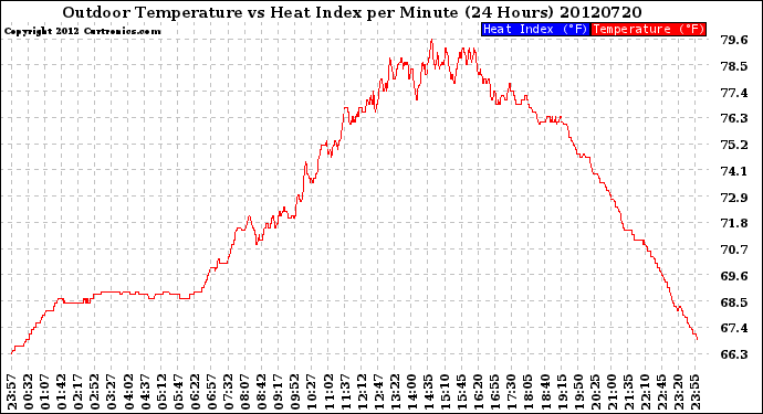 Milwaukee Weather Outdoor Temperature<br>vs Heat Index<br>per Minute<br>(24 Hours)