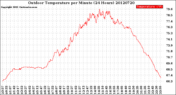 Milwaukee Weather Outdoor Temperature<br>per Minute<br>(24 Hours)