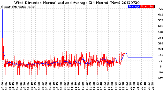 Milwaukee Weather Wind Direction<br>Normalized and Average<br>(24 Hours) (New)