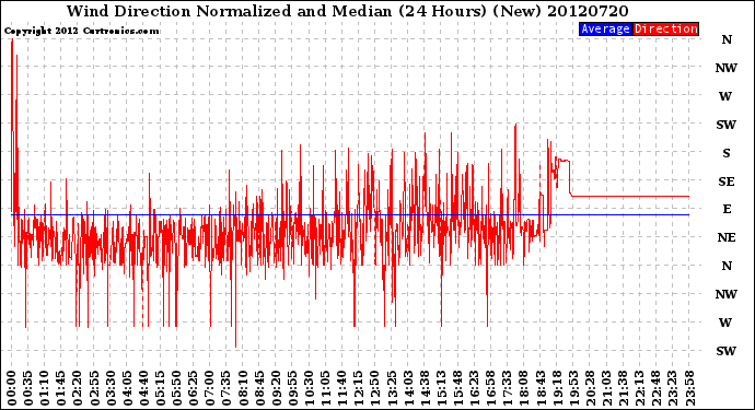 Milwaukee Weather Wind Direction<br>Normalized and Median<br>(24 Hours) (New)