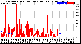 Milwaukee Weather Wind Speed<br>Actual and Average<br>by Minute<br>(24 Hours) (New)