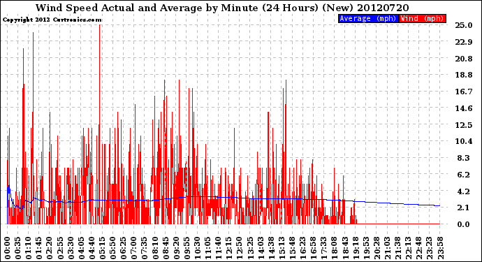 Milwaukee Weather Wind Speed<br>Actual and Average<br>by Minute<br>(24 Hours) (New)