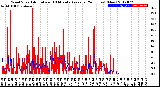 Milwaukee Weather Wind Speed<br>Actual and 10 Minute<br>Average<br>(24 Hours) (New)