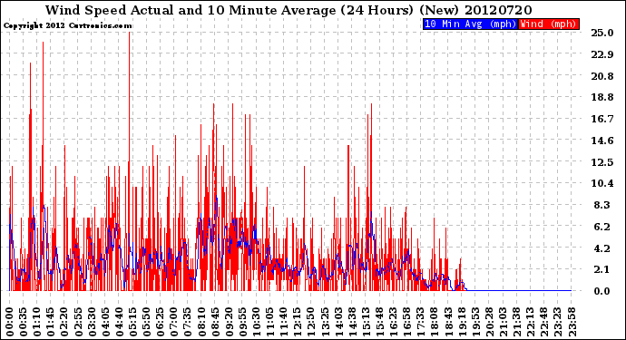 Milwaukee Weather Wind Speed<br>Actual and 10 Minute<br>Average<br>(24 Hours) (New)