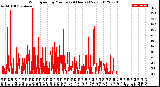 Milwaukee Weather Wind Speed<br>by Minute<br>(24 Hours) (New)