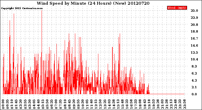 Milwaukee Weather Wind Speed<br>by Minute<br>(24 Hours) (New)