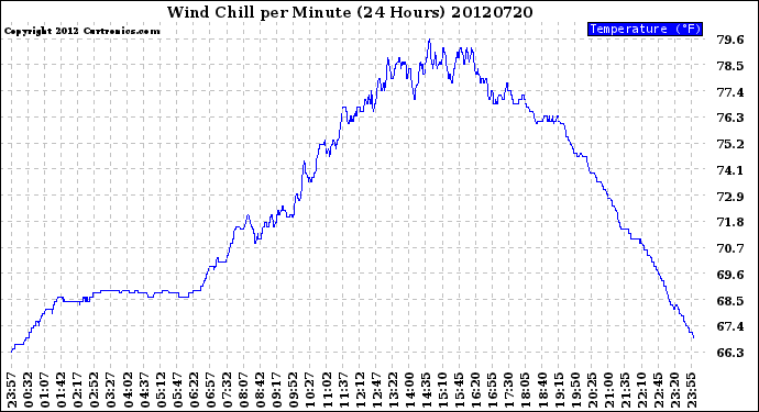 Milwaukee Weather Wind Chill<br>per Minute<br>(24 Hours)