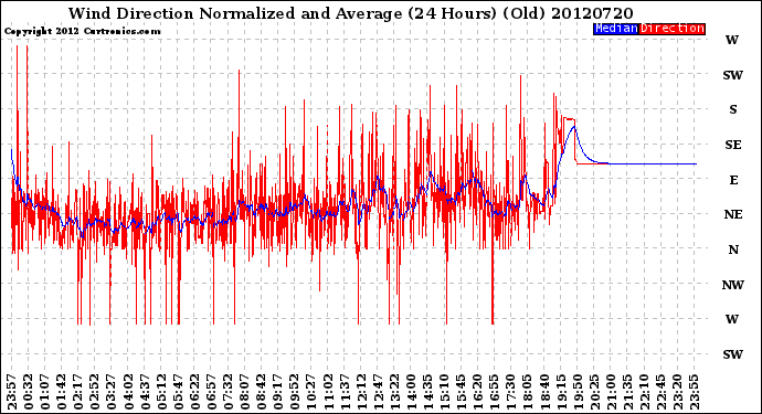 Milwaukee Weather Wind Direction<br>Normalized and Average<br>(24 Hours) (Old)