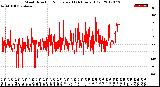 Milwaukee Weather Wind Direction<br>Normalized<br>(24 Hours) (Old)