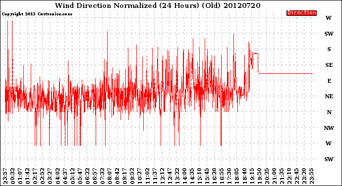 Milwaukee Weather Wind Direction<br>Normalized<br>(24 Hours) (Old)