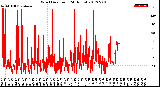 Milwaukee Weather Wind Direction<br>(24 Hours)