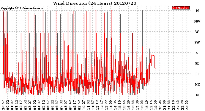 Milwaukee Weather Wind Direction<br>(24 Hours)