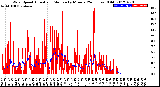 Milwaukee Weather Wind Speed<br>Actual and Median<br>by Minute<br>(24 Hours) (Old)