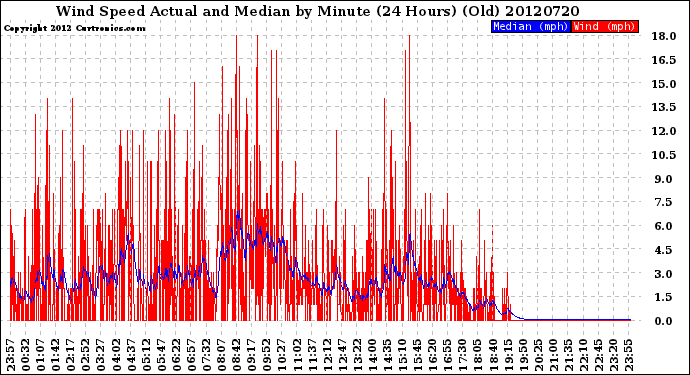 Milwaukee Weather Wind Speed<br>Actual and Median<br>by Minute<br>(24 Hours) (Old)