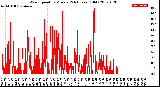 Milwaukee Weather Wind Speed<br>by Minute<br>(24 Hours) (Old)