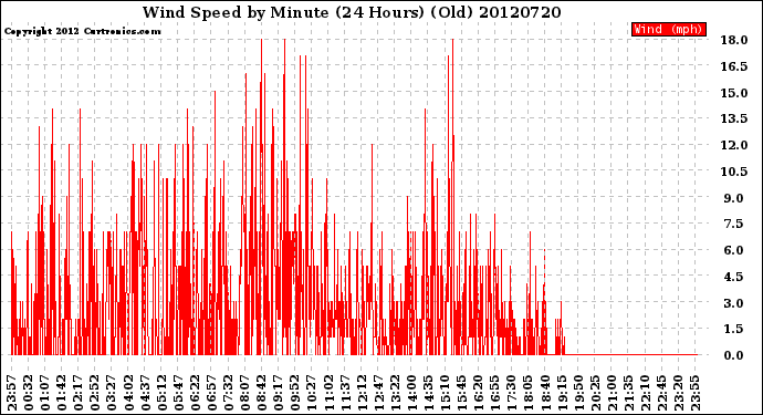 Milwaukee Weather Wind Speed<br>by Minute<br>(24 Hours) (Old)