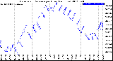 Milwaukee Weather Barometric Pressure<br>per Hour<br>(24 Hours)