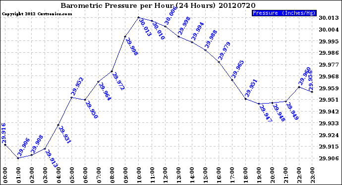 Milwaukee Weather Barometric Pressure<br>per Hour<br>(24 Hours)