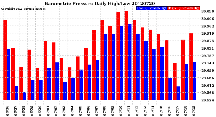 Milwaukee Weather Barometric Pressure<br>Daily High/Low